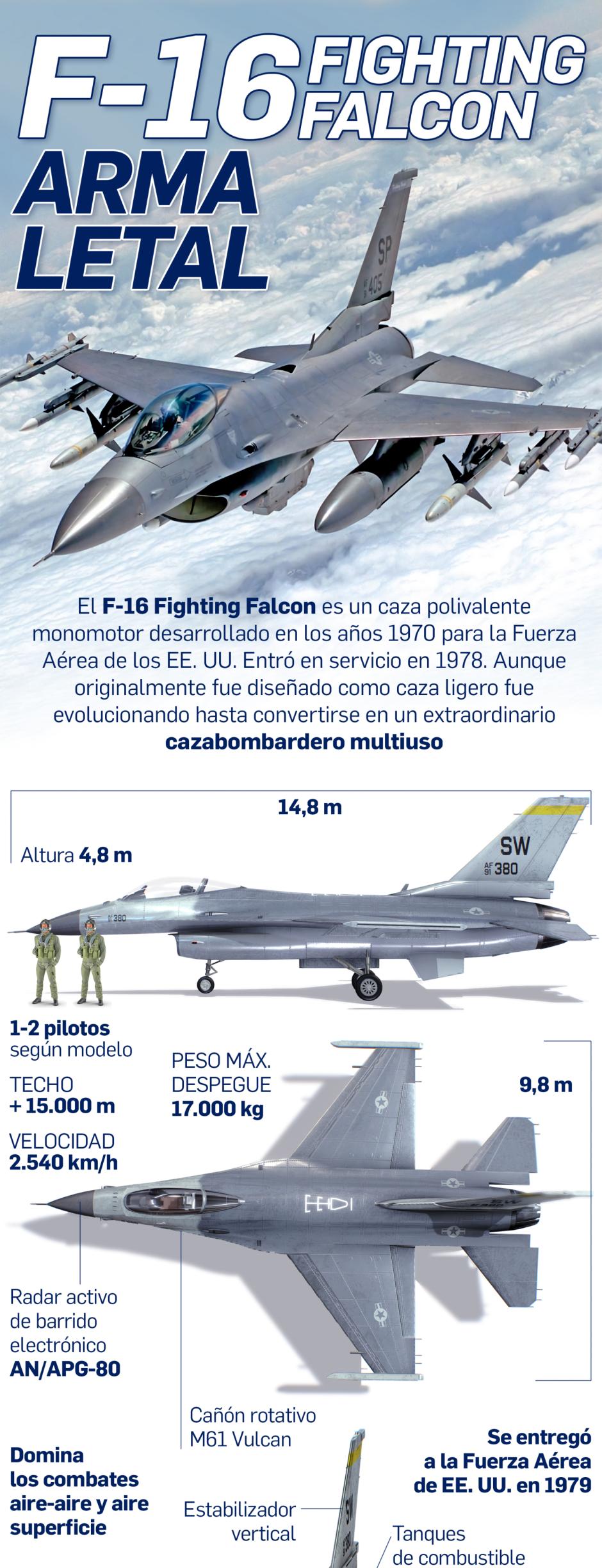 Especificaciones de los aviones F16 que requiere Ucrania para repeler a Rusia
