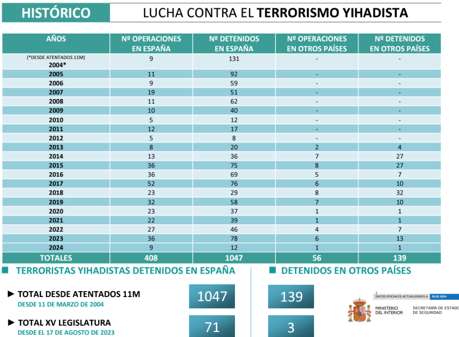 Número de operaciones policiales y detenidos en España desde el 11-M