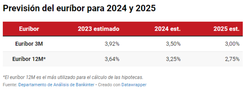 Previsión del euríbor para 2024 y 2025