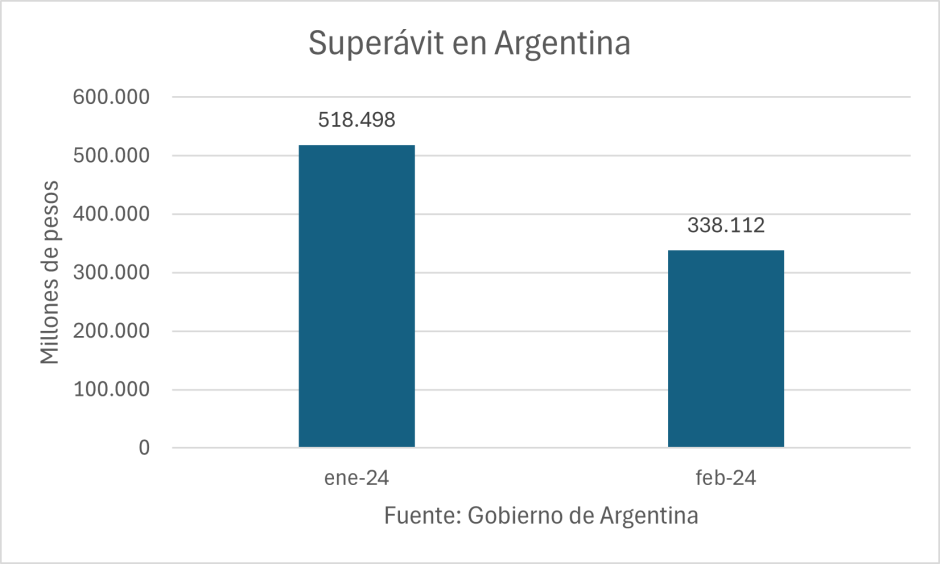 Superávit en Argentina.