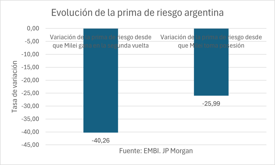 Evolución de la prima de riesgo argentina.