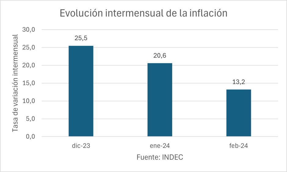 Evolución intermensual de la inflación.