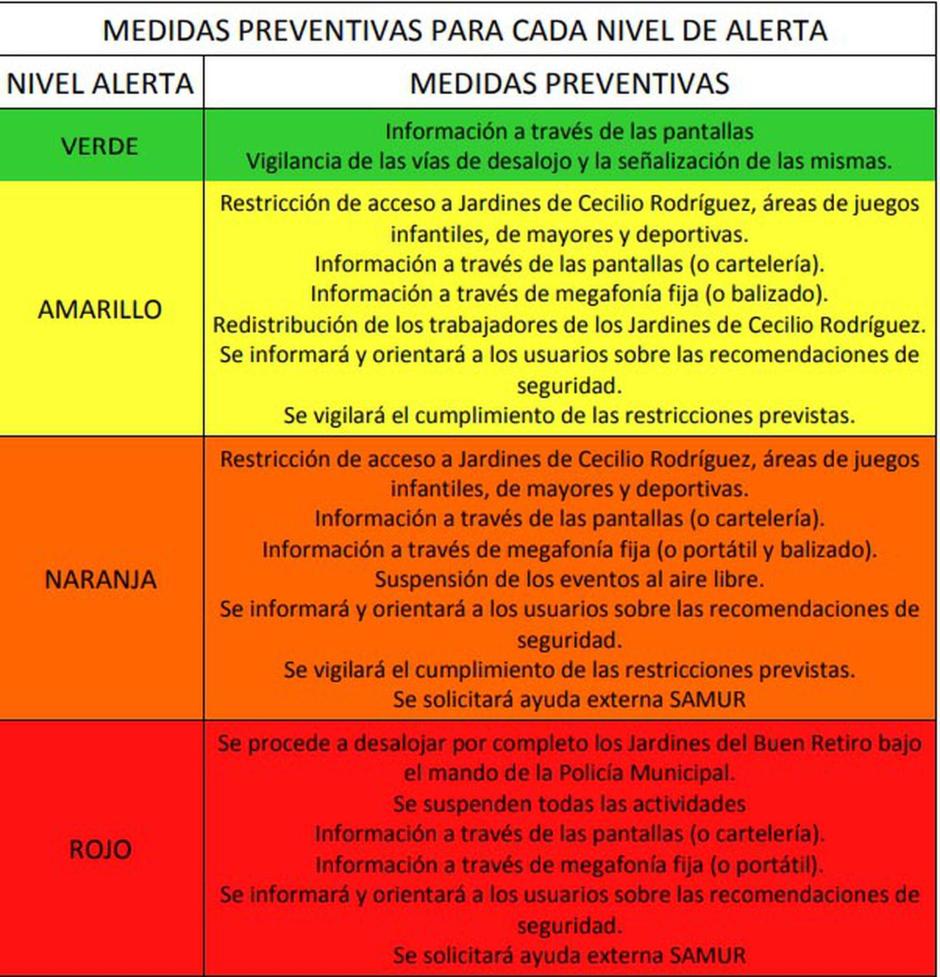 Niveles y medidas preventivas de parques de Madrid