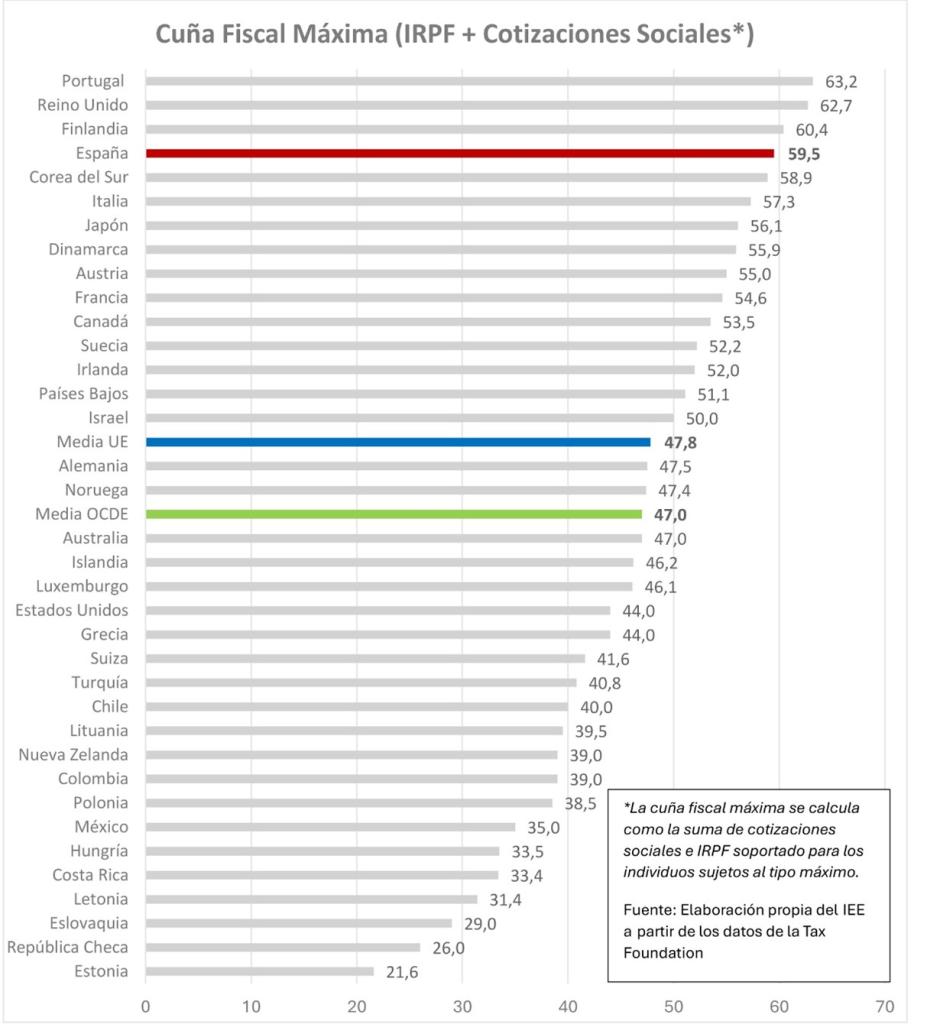 Cuña fiscal máxima en España en comparación con otros países