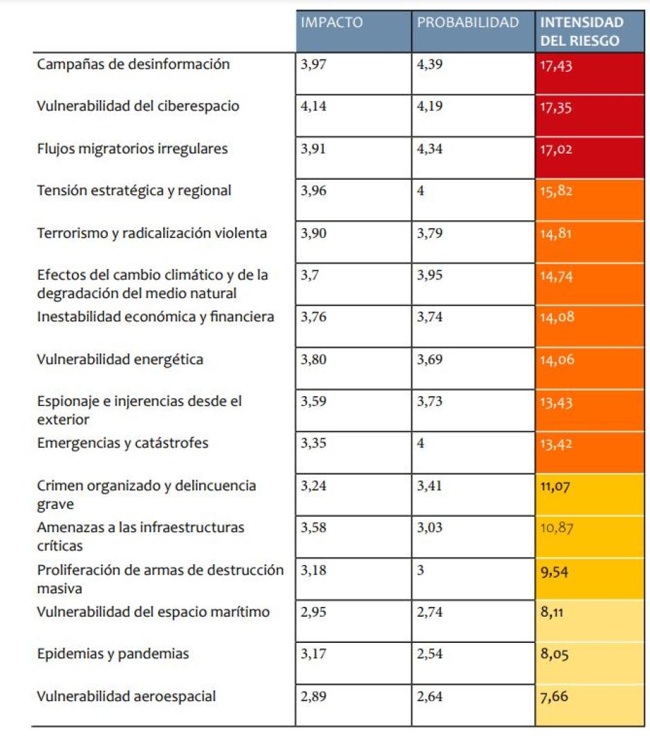 Intensidad del riesgo en España según el tipo de amenazas. Fuente: Departamento de Seguridad Nacional
