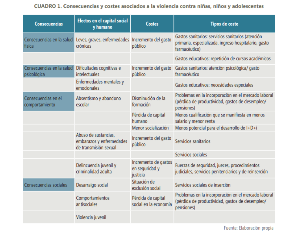 Consecuencias y costes asociados a la violencia contra niños y adolescentes