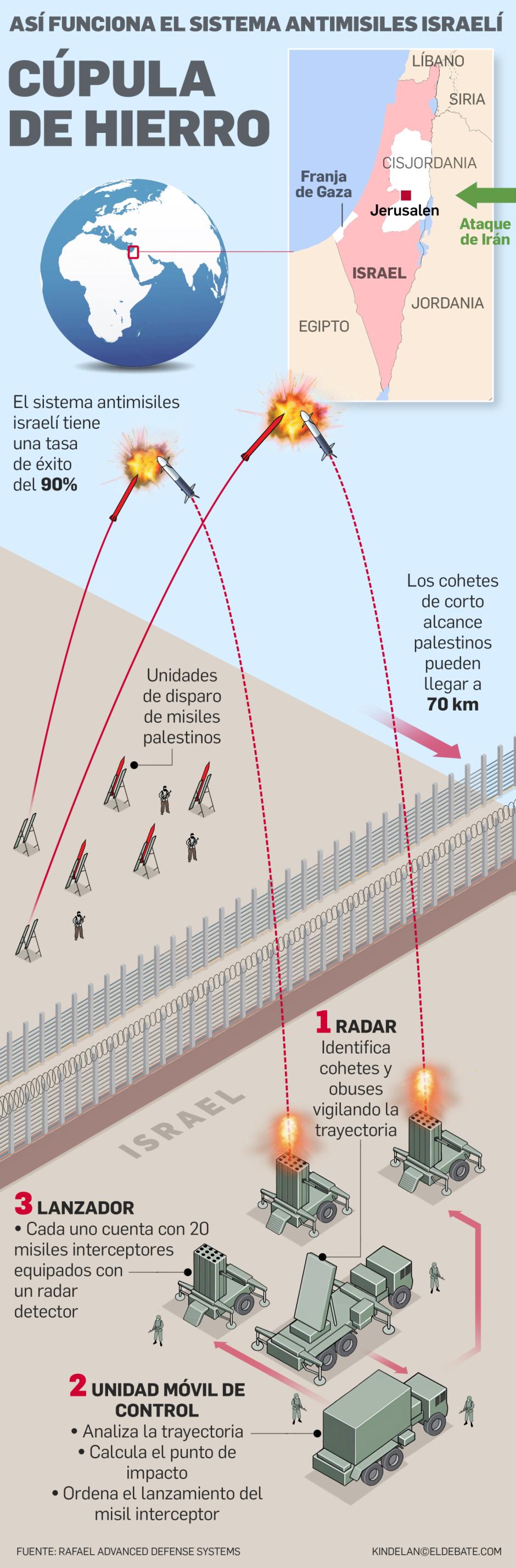 Funcionamiento básico de la Cúpula de Hierro