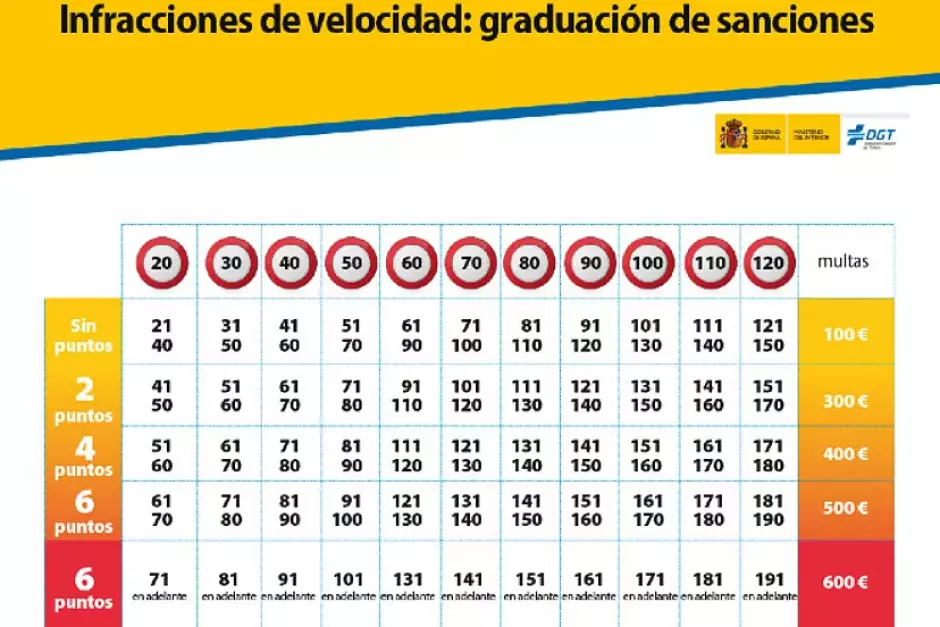 Cuadro de sanciones por excesos de velocidad