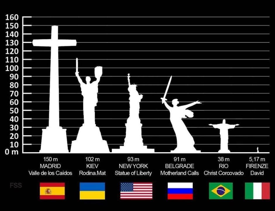 Una comparativa de la cruz de El Valle respecto a otras esculturas colosales del mundo