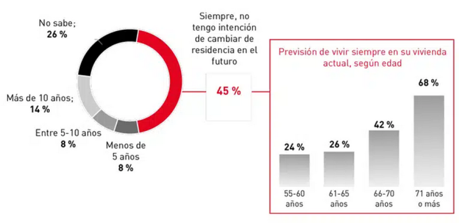 Casi 5 de cada 10 españoles sénior (45 %) tiene previsto residir en su vivienda actual para siempre