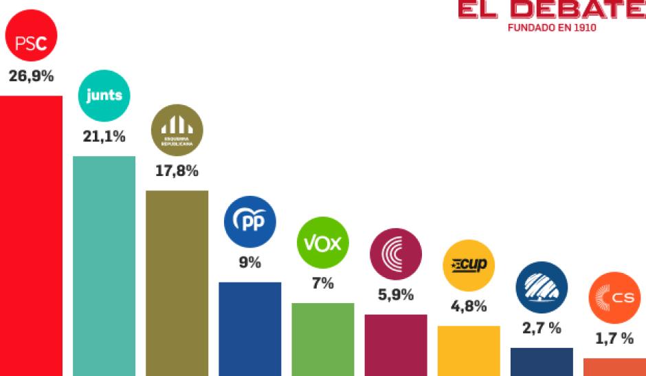 Gráfico Target Point elecciones catalanas abril 2024