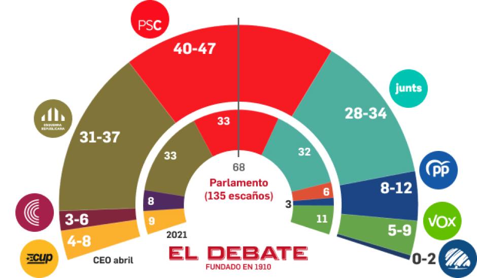 Así quedaría el Parlament de Cataluña según la encuesta de la CEO