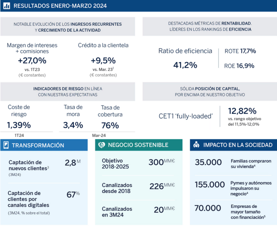 Resultados BBVA