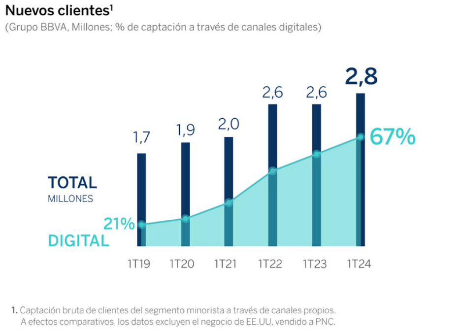 Nuevos clientes BBVA