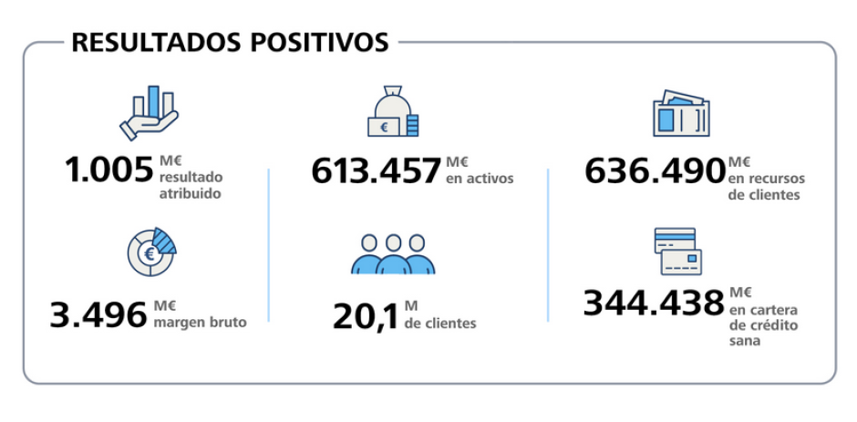 CaixaBank gana 1.005 millones hasta marzo