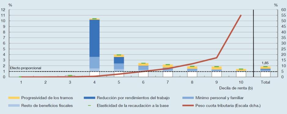 Distribución de la elasticidad de la recaudación. Las decilas corresponden a los declarantes de IRPF de 2019 (se excluye a los no obligados no declarantes). Utilizando el IPC para actualizar los valores a 2023, las decilas serían: decila 1 hasta 8155 euros, decila 2 hasta 12877, decila 3 hasta 16385, decila 4 hasta 19873, decila 5 hasta 23988, decila 6 hasta 28550, decila 7 hasta 34355, decila 8 hasta 42135, decila 9 hasta 53937 y decila 10 a partir de 53938