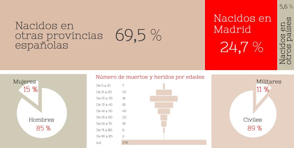 Estadísticas realizadas por la Real Academia de la Historia sobre las personas que participaron en el el levantamiento y de las que se tiene registro