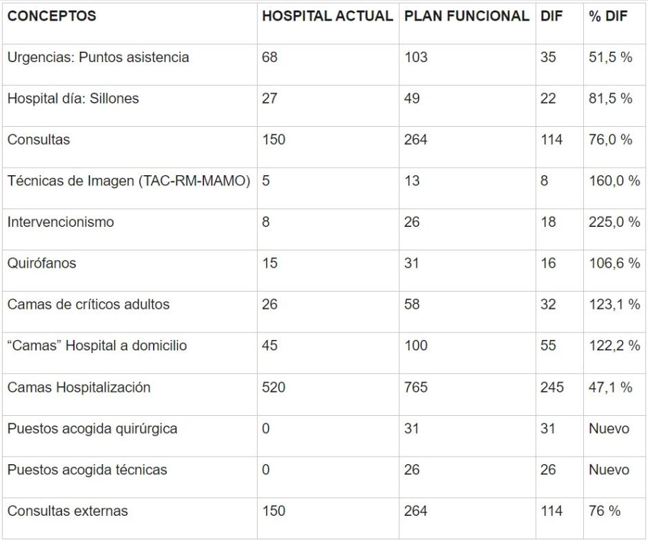 El futuro Hospital General de Castellón en cifras