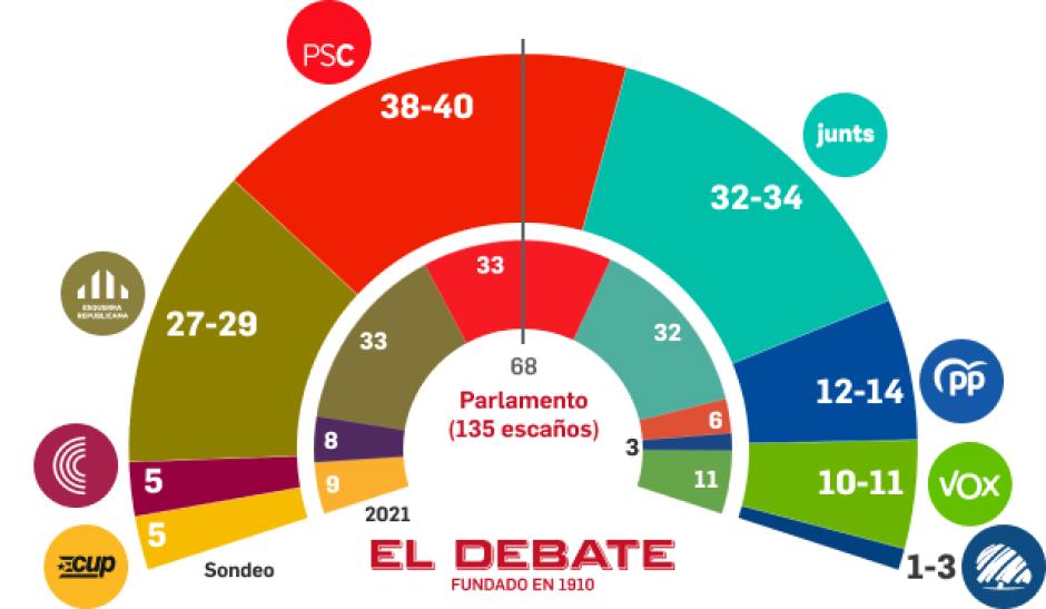 Estimación de escaños para las elecciones catalanas según Target Point