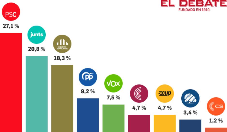 Estimación de porcentaje de voto para las elecciones catalanas, según Target Point