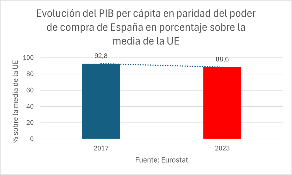 Evolución del PIB per cápita en paridad del poder de compra de España