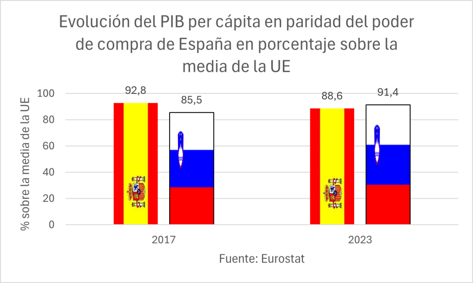 Evolución del PIB per cápita en paridad del poder de compra de España