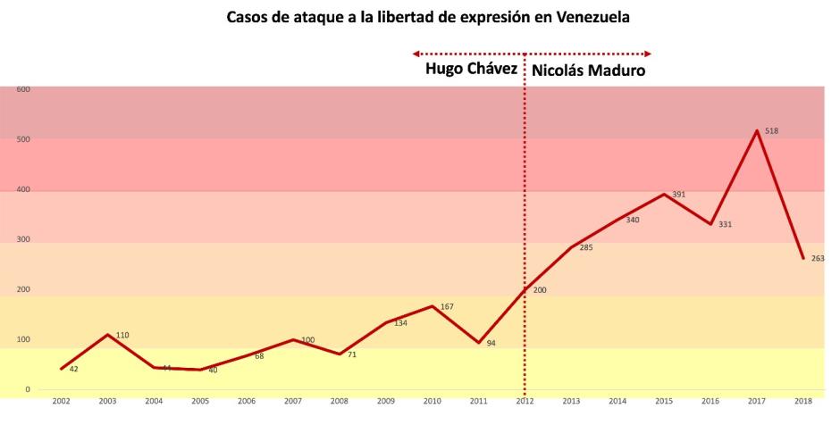 Casos de ataque a la libertad de expresión en Venezuela