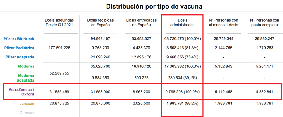 Número de vacunas covid administradas de cada marca hasta julio de 2023