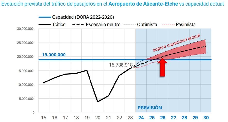 Previsiones de saturación del aeródromo alicantino