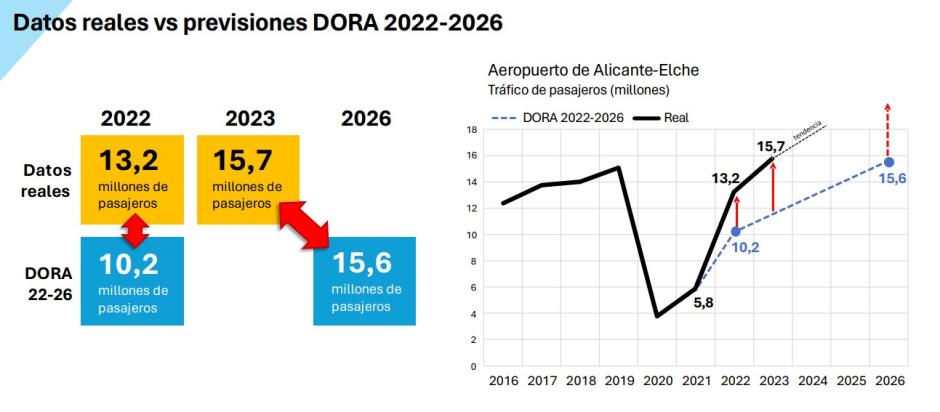 Previsiones de tráfico aéreo del Aeropuerto de Alicante