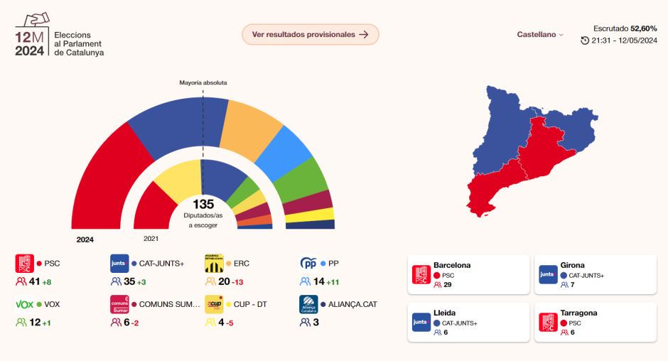 Escrutinio con el 52 %