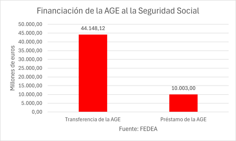 Financiación de la AGE al la Seguridad Social