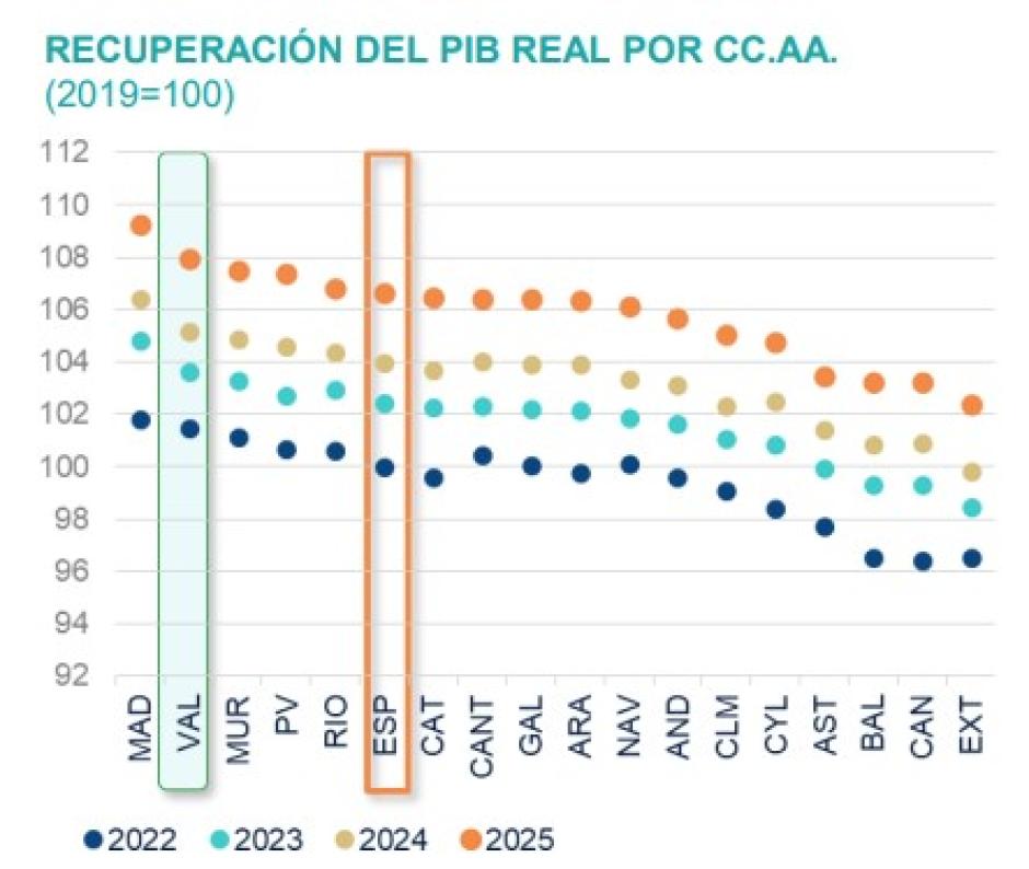 Gráfico recuperación del PIB por CCAA