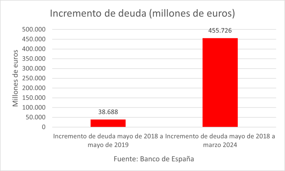 Incremento de deuda (millones de euros)