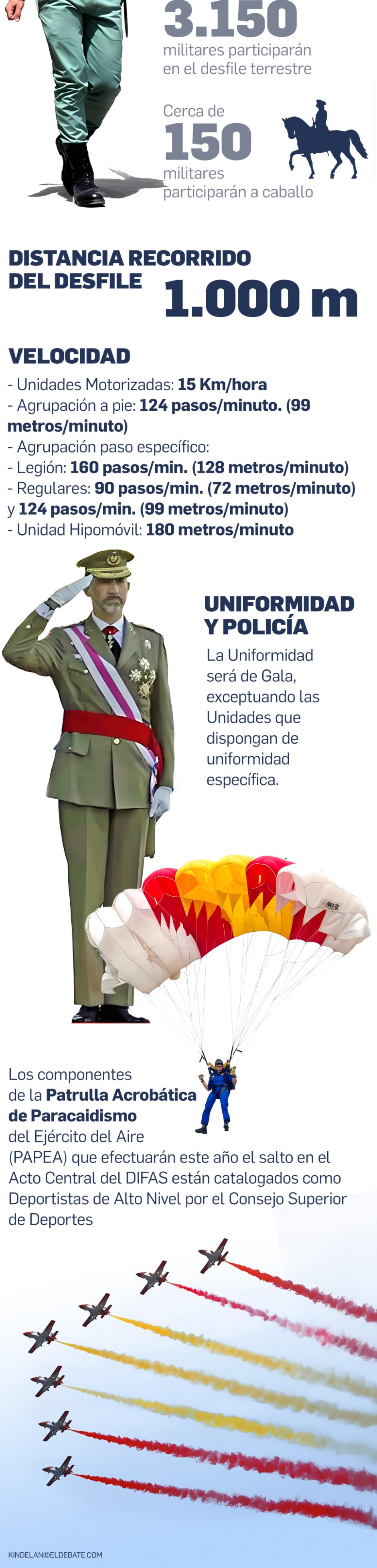 Defensa española Infografía El despliegue del Día de las Fuerzas