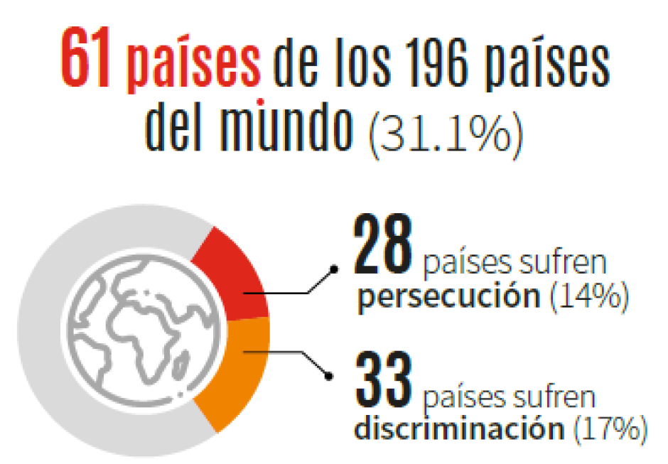 Países que discriminan por motivos religiosos