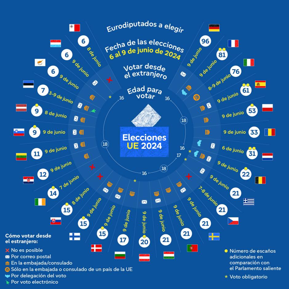 Infografía sobre las elecciones europeas