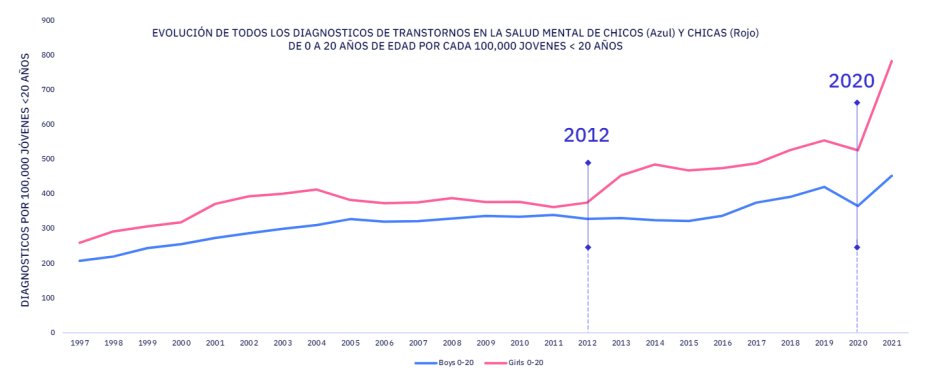 Evolución de los diagnósticos de trastornos en la salud mental de chicos y chicas de 0 a 20 años