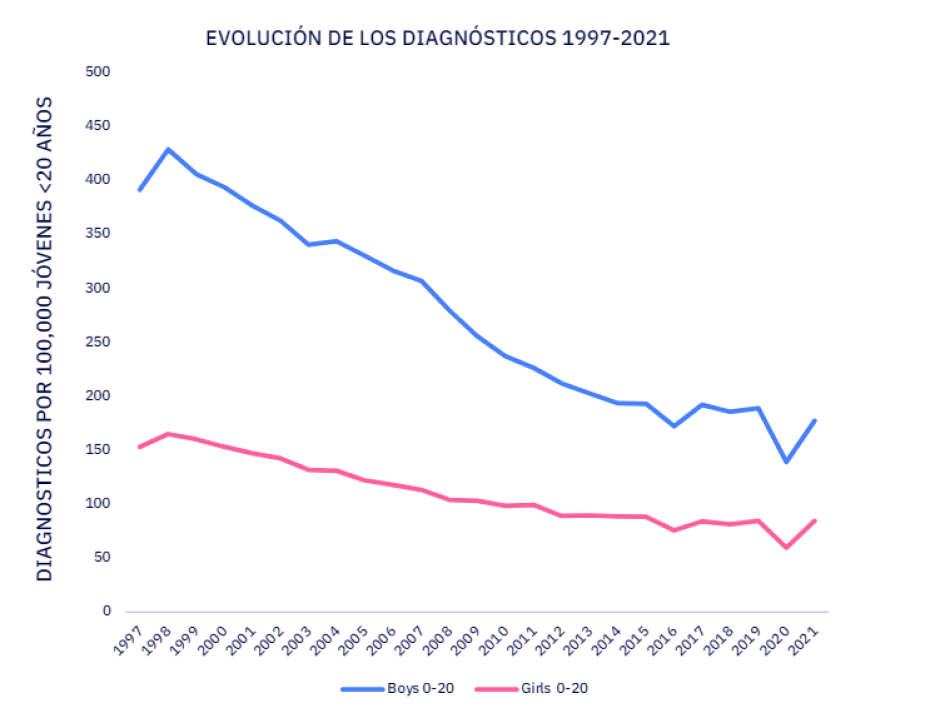 Evolución de los diagnósticos de heridas y traumatismos atribuidos a actividad física