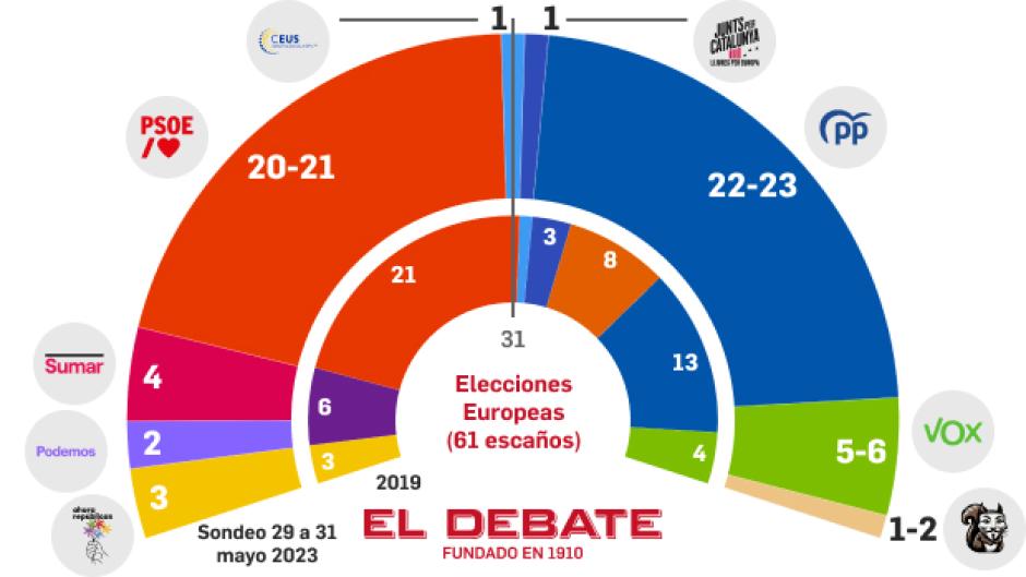 El reparto de escaños que da la encuesta de Target Point para El Debate