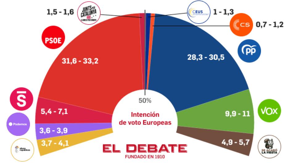 Barómetro del CIS para las europeas