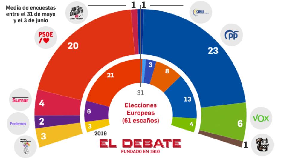 Imagen de la media de las últimas encuestas de las elecciones europeas