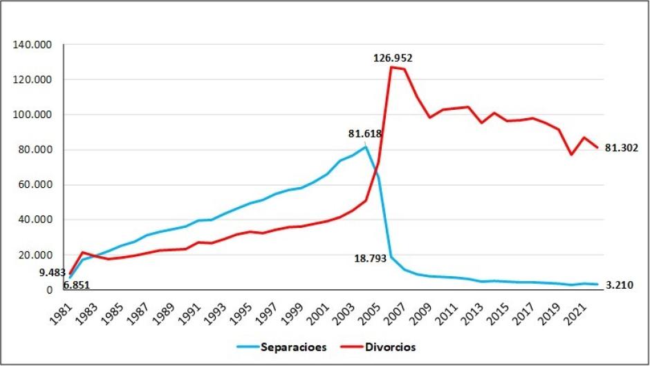 Gráfico 1. Separaciones y divorcios en España