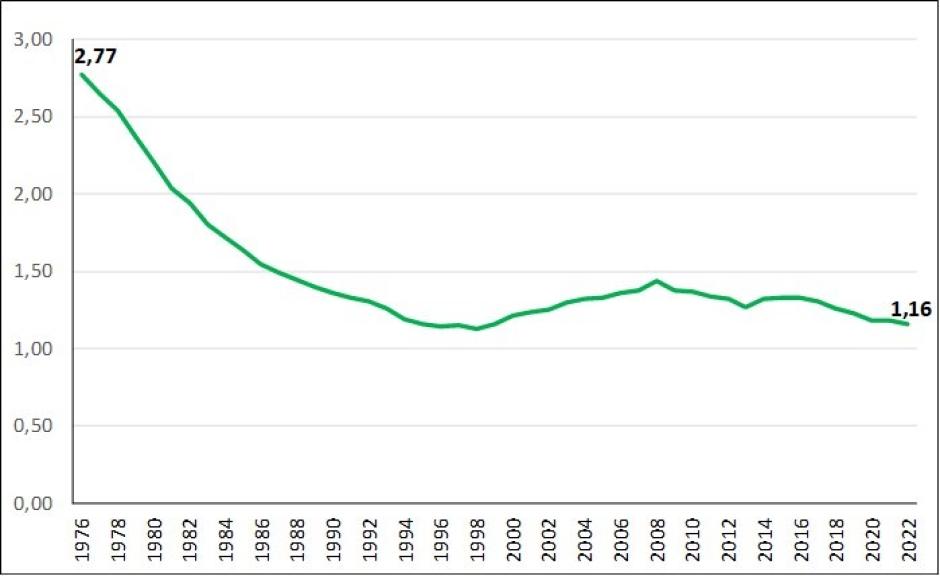 Gráfico 2. Indicador coyuntural de fecundidad en España (hijos por mujer) 1976-2022