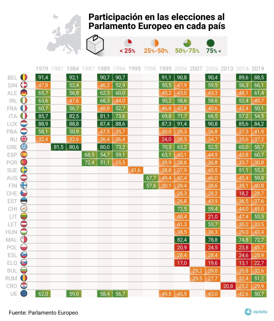 Participación en las elecciones al Parlamento Europeo en cada país