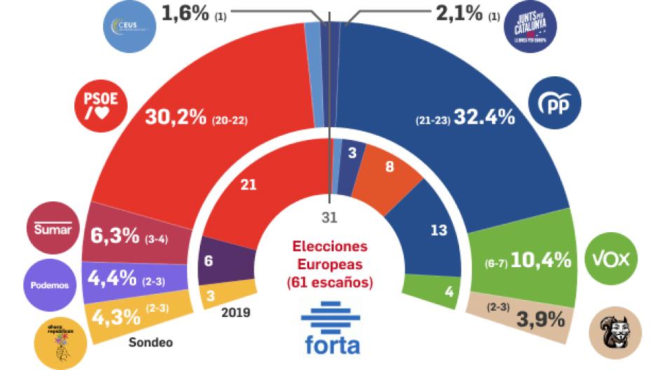 Sondeo de Forta y RTVE