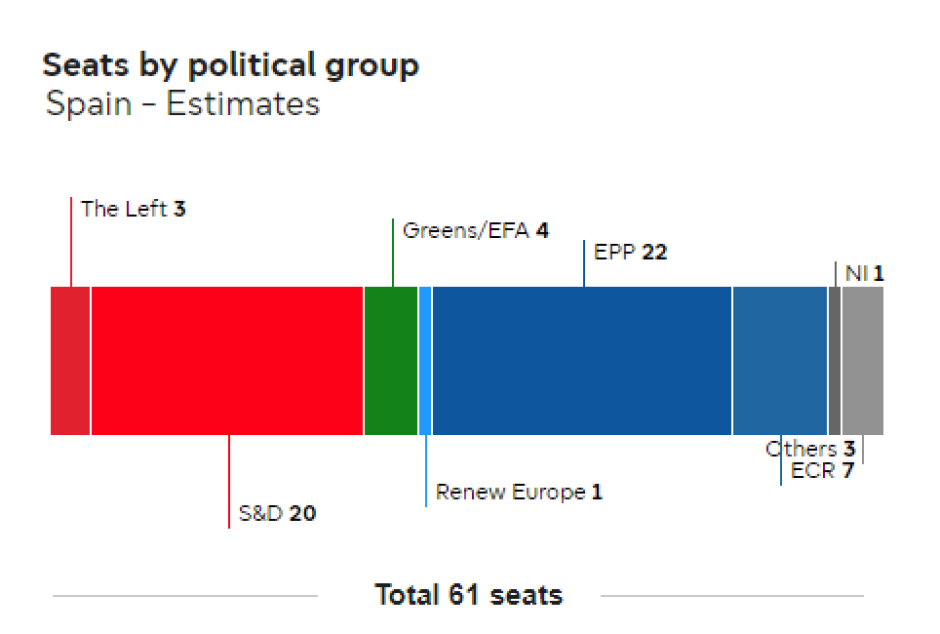 Estagnación del Parlamento Europeo