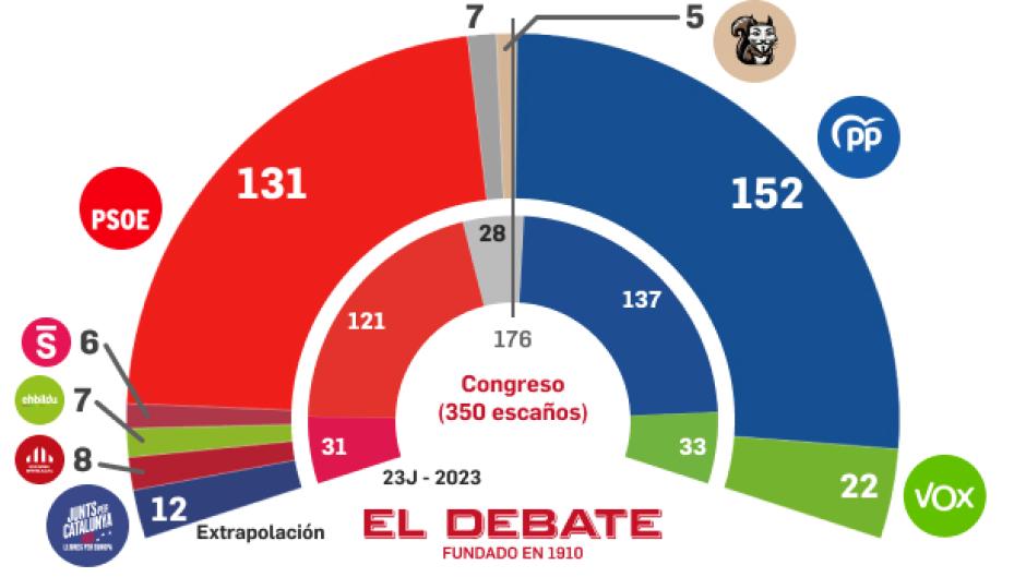 Así quedaría el Congreso con los votos de las elecciones europeas