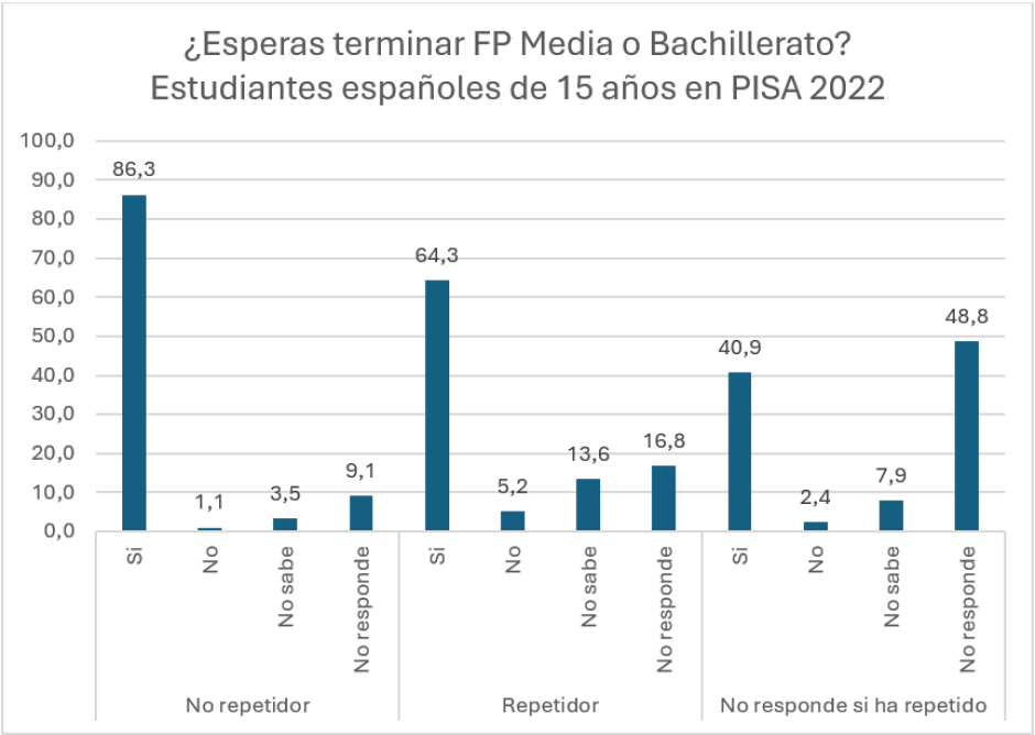 Gráfico 2. Expectativas de terminar FP Media o Bachillerato entre repetidores y no repetidores españoles en PISA 2022