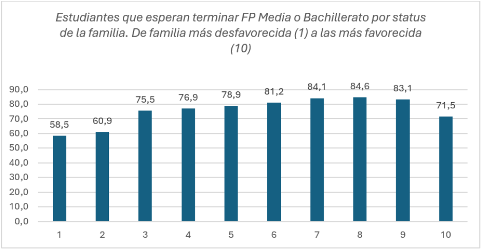 Gráfico 3. Expectativas de terminar FP Media o Bachillerato de los estudiantes españoles de 15 años por su propia percepción del estatus de sus familias. PISA 2022